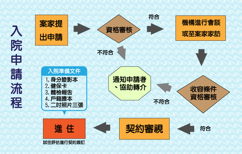 入院申請流程